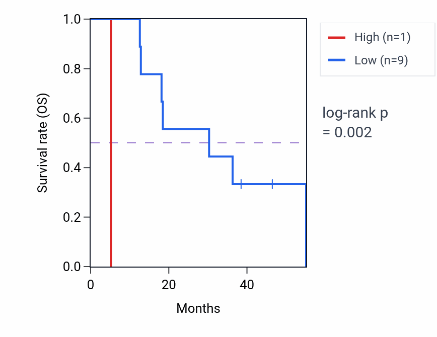 Kaplan&ndash;Meier survival curve for MIR3197 RNA expression in ACC: high vs low expression groups.