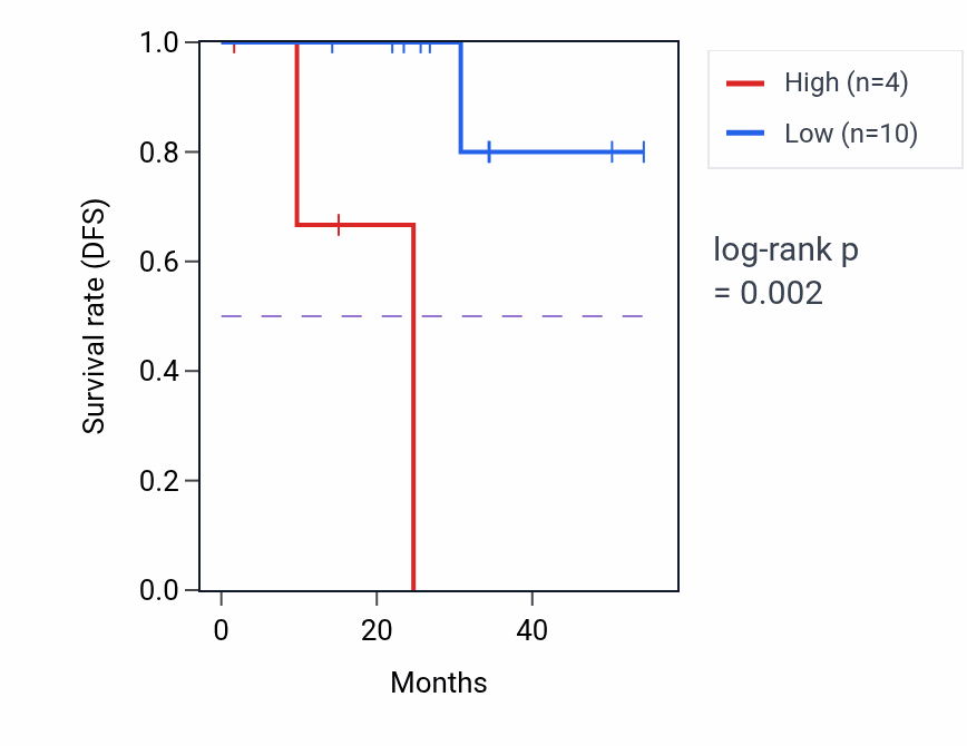 Kaplan&ndash;Meier survival curve for MIR3198-1 RNA expression in THYM: high vs low expression groups.