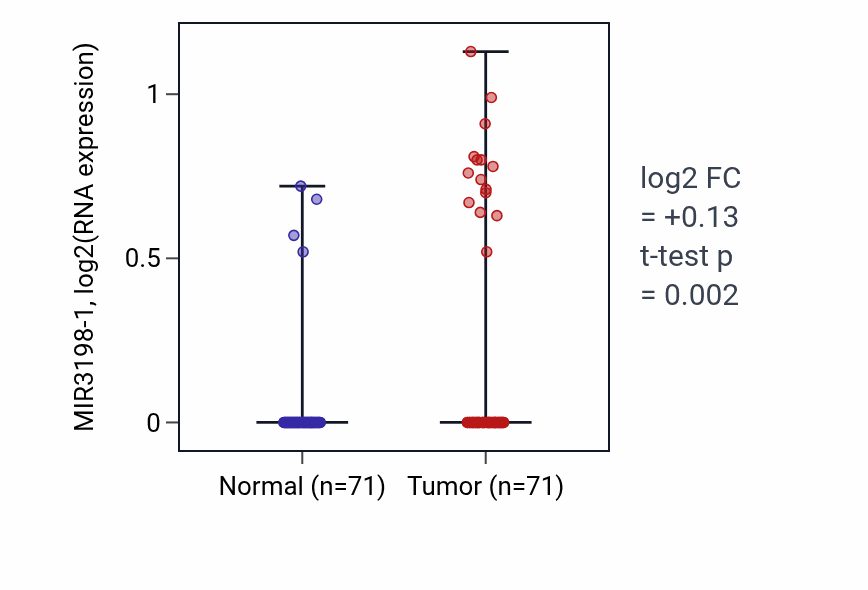 Tumor-vs-normal expression box plot for MIR3198-1 in KIRC.