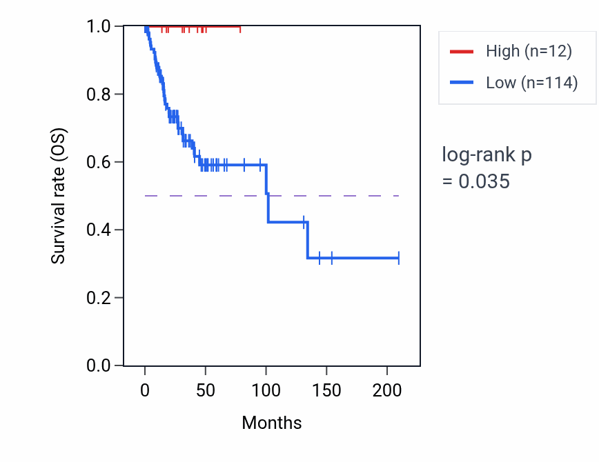 Kaplan&ndash;Meier survival curve for MIR3199-1 RNA expression in CESC: high vs low expression groups.