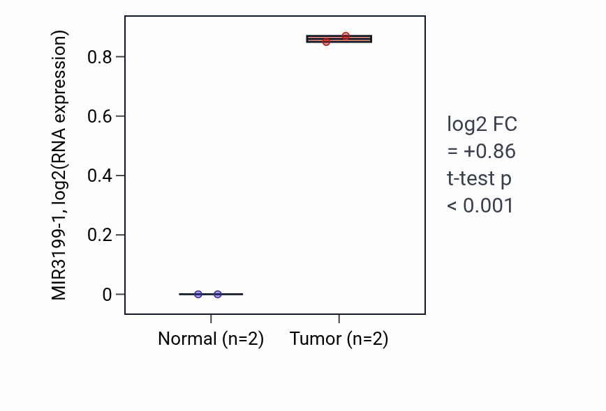 Tumor-vs-normal expression box plot for MIR3199-1 in CHOL.