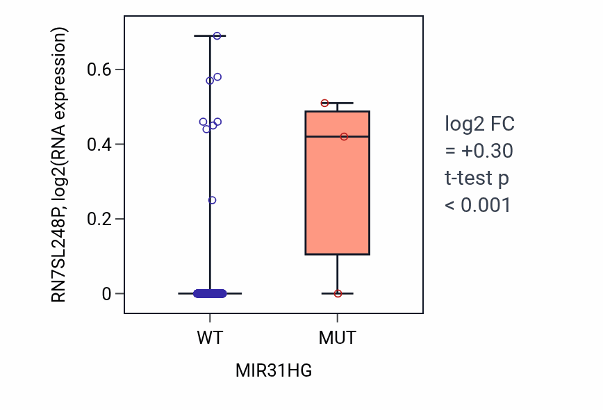 Box plot of RN7SL248P in MIR31HG-low vs MIR31HG-high samples in UCEC.