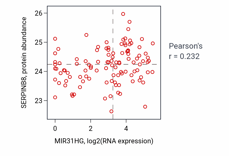 Per-sample scatter of MIR31HG vs SERPINB8 in HNSC (Pearson r = 0.23).
