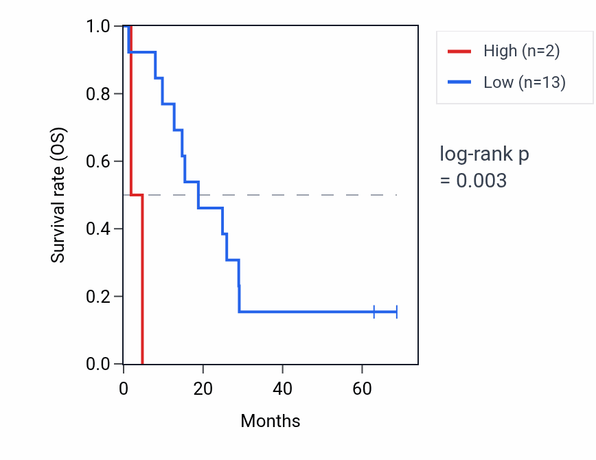 Kaplan&ndash;Meier survival curve for MIR32 RNA expression in MESO: high vs low expression groups.