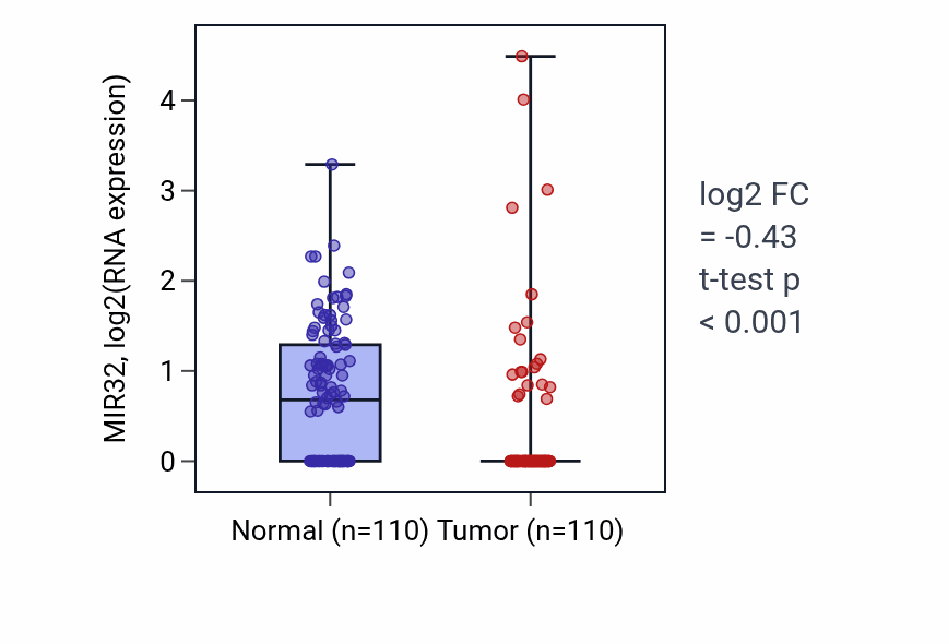 Tumor-vs-normal expression box plot for MIR32 in BRCA.