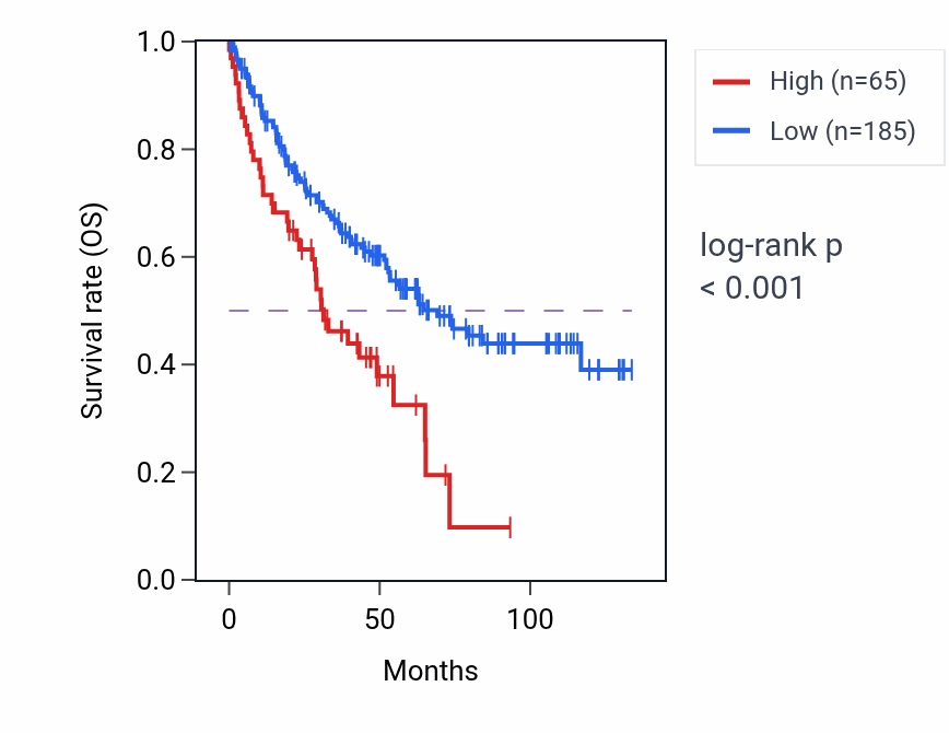 Kaplan&ndash;Meier survival curve for MIR3202-1 RNA expression in KIRC: high vs low expression groups.