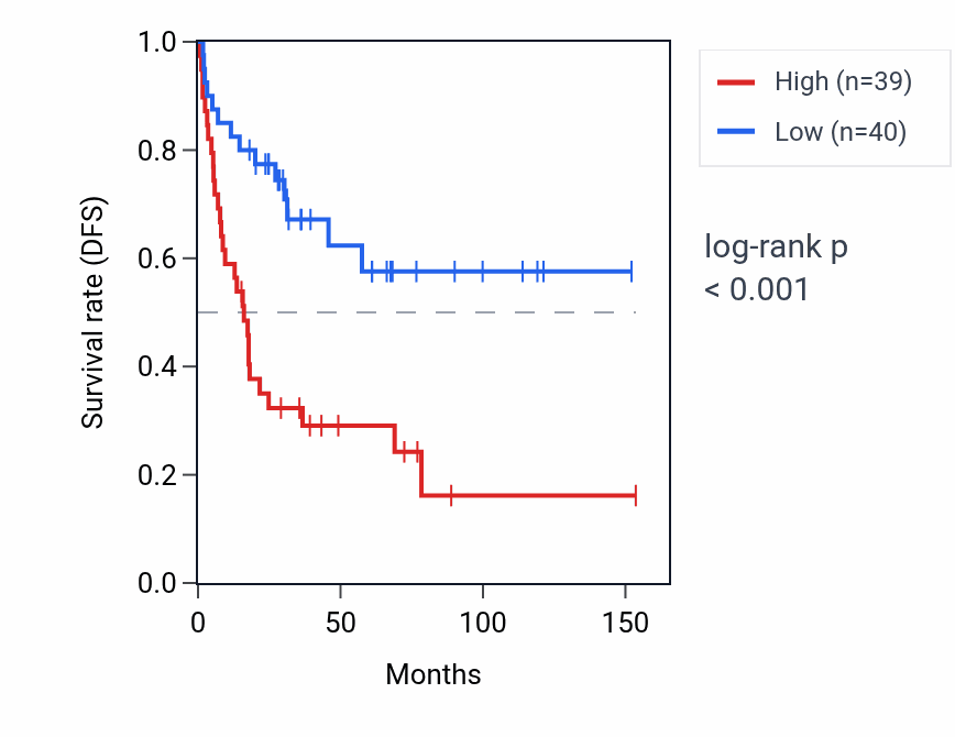 Kaplan&ndash;Meier survival curve for MIR320A RNA expression in ACC: high vs low expression groups.