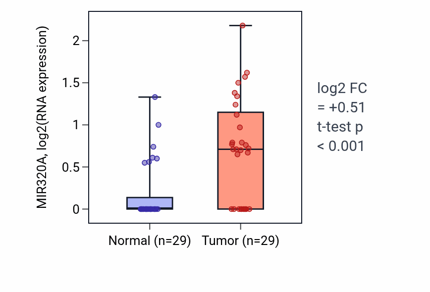 Tumor-vs-normal expression box plot for MIR320A in HNSC.