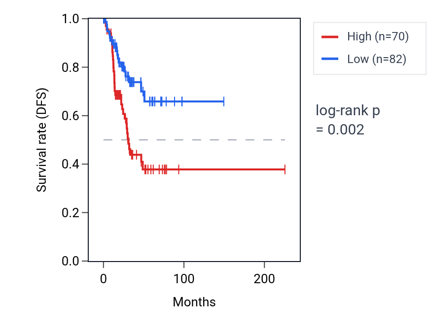 Kaplan&ndash;Meier survival curve for MIR320B2 RNA expression in UCEC: high vs low expression groups.