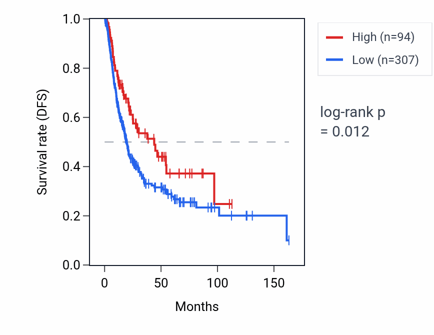 Kaplan&ndash;Meier survival curve for MIR320C1 RNA expression in BLCA: high vs low expression groups.