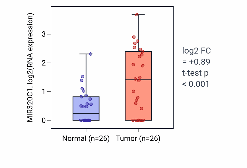 Tumor-vs-normal expression box plot for MIR320C1 in STAD.