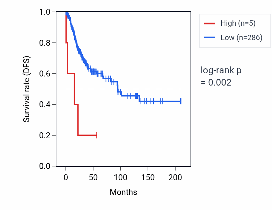 Kaplan&ndash;Meier survival curve for MIR320C2 RNA expression in CESC: high vs low expression groups.