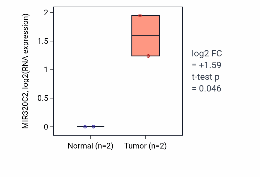 Tumor-vs-normal expression box plot for MIR320C2 in ESCA.