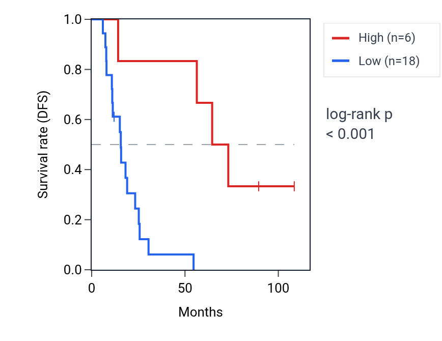 Kaplan&ndash;Meier survival curve for MIR320D1 RNA expression in KIRC: high vs low expression groups.