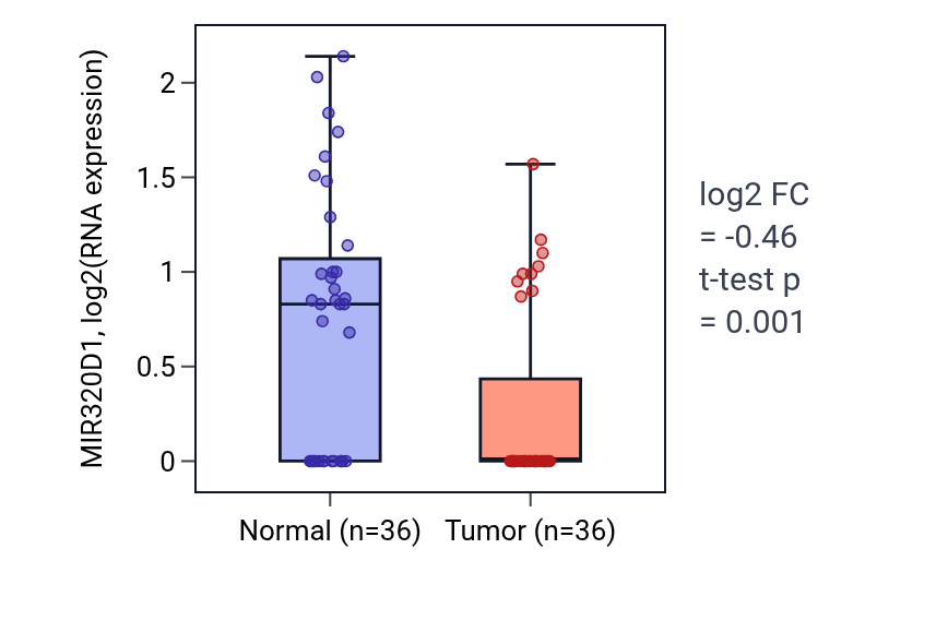 Tumor-vs-normal expression box plot for MIR320D1 in KIRC.