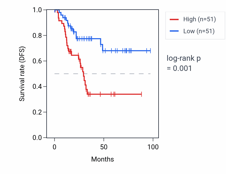 Kaplan&ndash;Meier survival curve for MIR320E RNA expression in UCEC: high vs low expression groups.