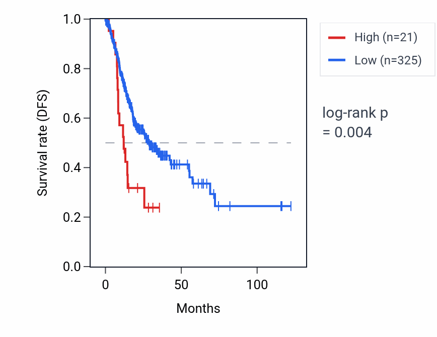 Kaplan&ndash;Meier survival curve for MIR323A RNA expression in STAD: high vs low expression groups.