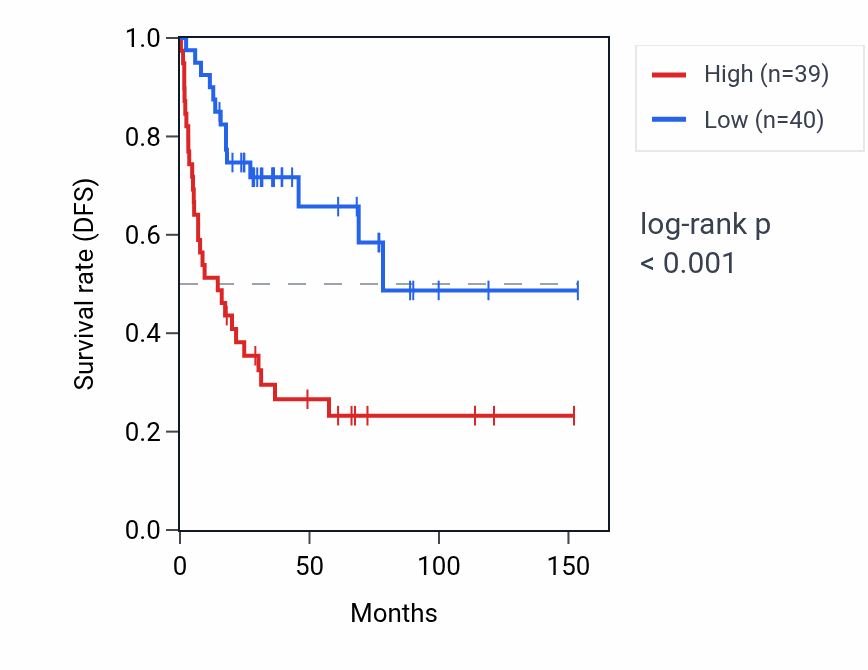 Kaplan&ndash;Meier survival curve for MIR324 RNA expression in ACC: high vs low expression groups.