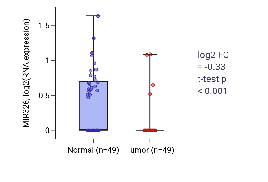 Tumor-vs-normal expression box plot for MIR326 in LUSC.