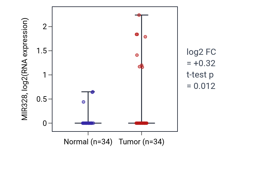 Tumor-vs-normal expression box plot for MIR328 in COAD.