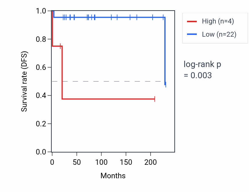 Kaplan&ndash;Meier survival curve for MIR329-1 RNA expression in TGCT: high vs low expression groups.