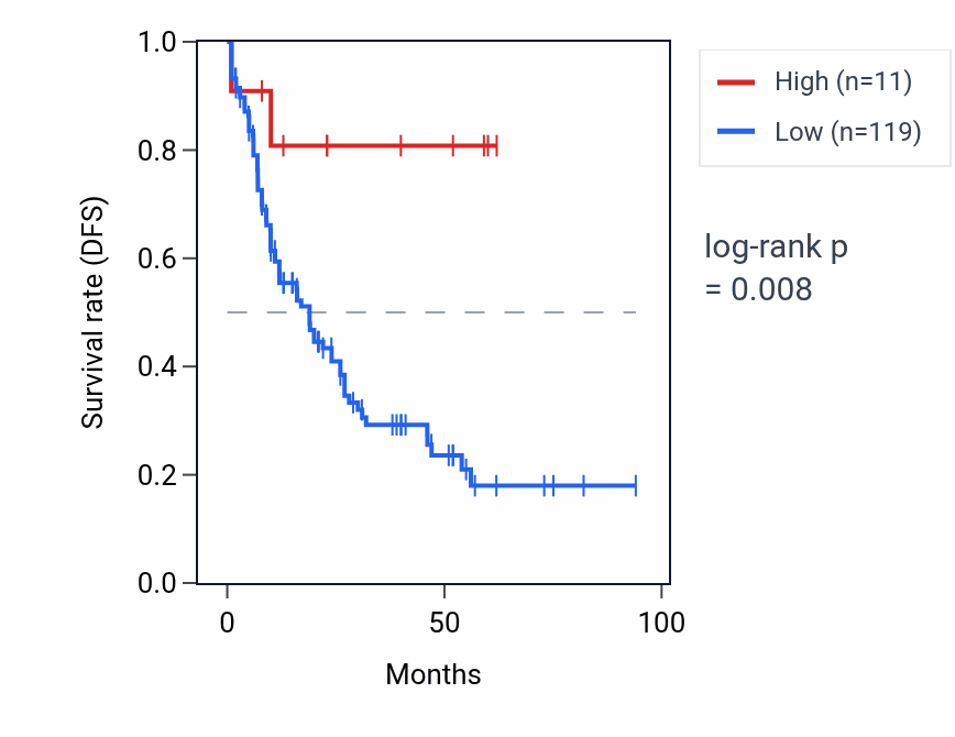 Kaplan&ndash;Meier survival curve for MIR329-2 RNA expression in LAML: high vs low expression groups.