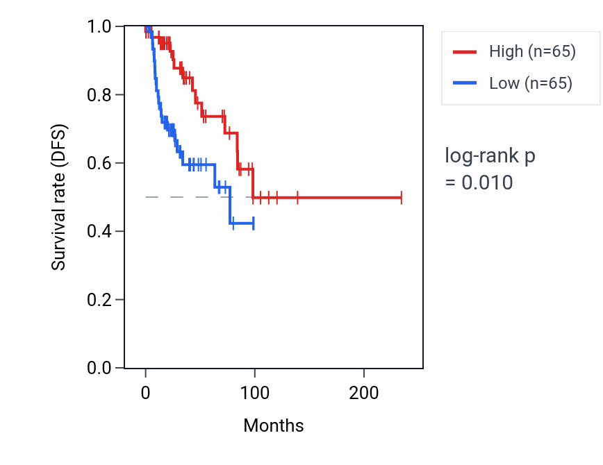 Kaplan&ndash;Meier survival curve for MIR331 RNA expression in BRCA: high vs low expression groups.