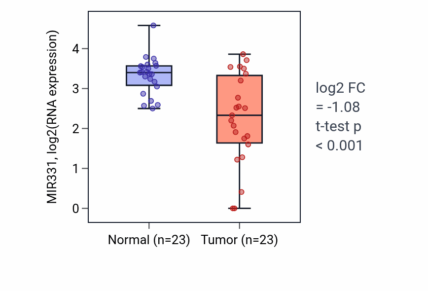 Tumor-vs-normal expression box plot for MIR331 in THCA.