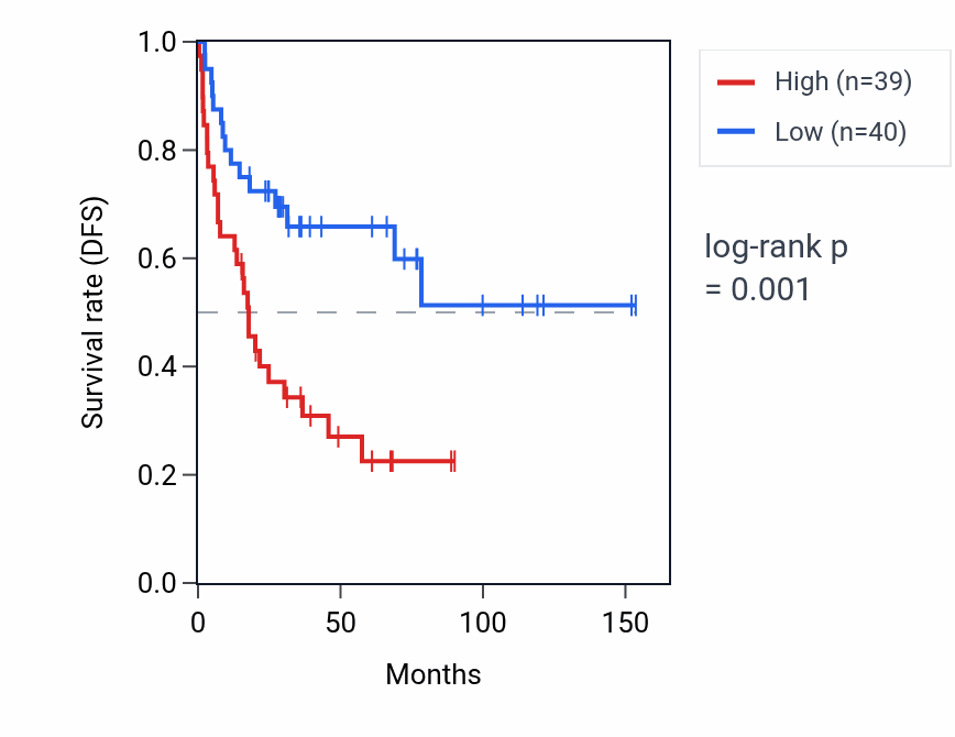 Kaplan&ndash;Meier survival curve for MIR339 RNA expression in ACC: high vs low expression groups.