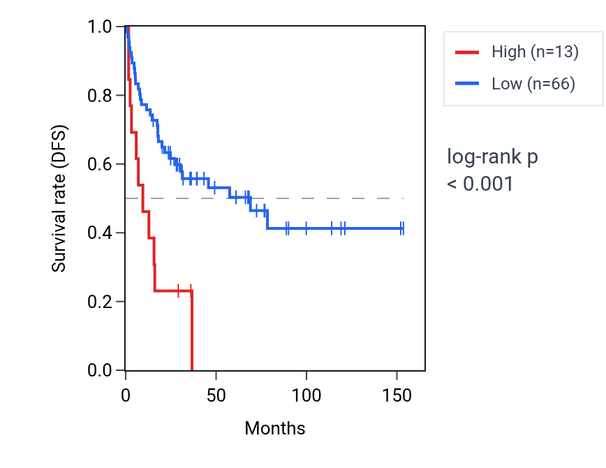 Kaplan&ndash;Meier survival curve for MIR33A RNA expression in ACC: high vs low expression groups.