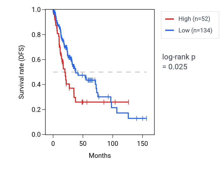 Kaplan&ndash;Meier survival curve for MIR33B RNA expression in LUSC: high vs low expression groups.