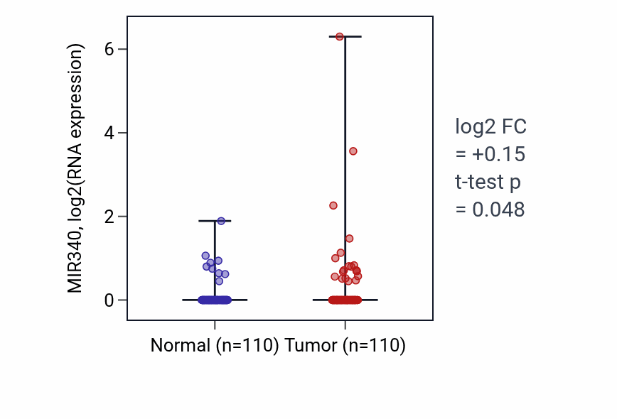 Tumor-vs-normal expression box plot for MIR340 in BRCA.