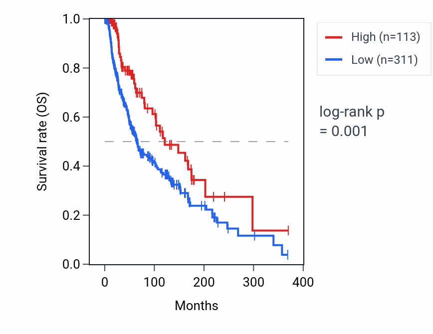 Kaplan&ndash;Meier survival curve for MIR342 RNA expression in SKCM: high vs low expression groups.