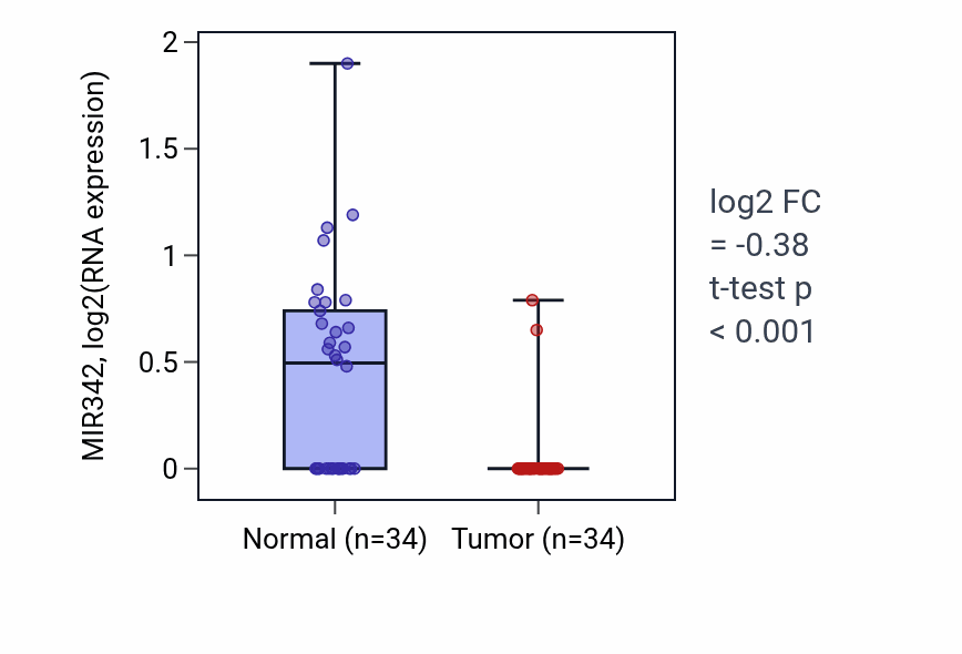 Tumor-vs-normal expression box plot for MIR342 in COAD.