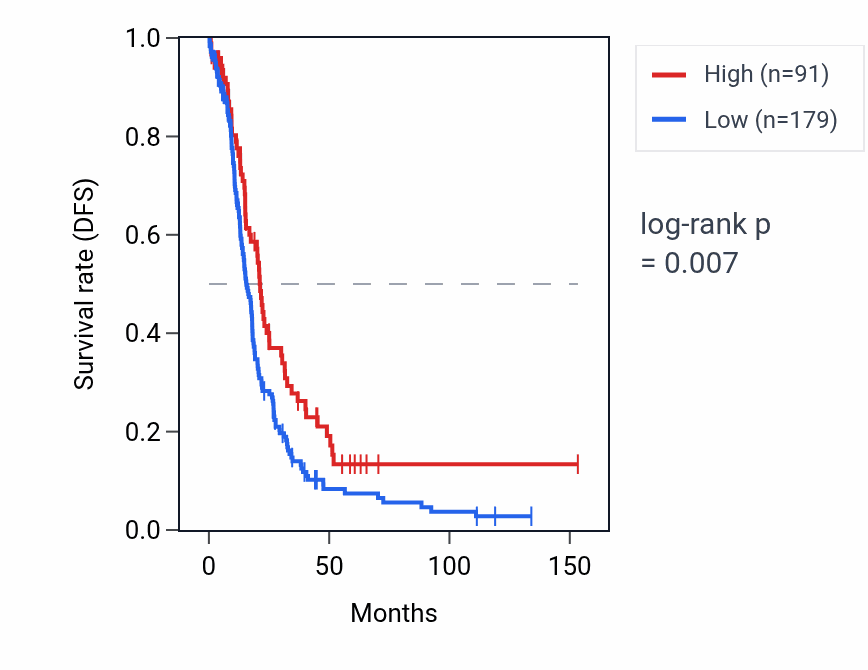 Kaplan&ndash;Meier survival curve for MIR345 RNA expression in OV: high vs low expression groups.
