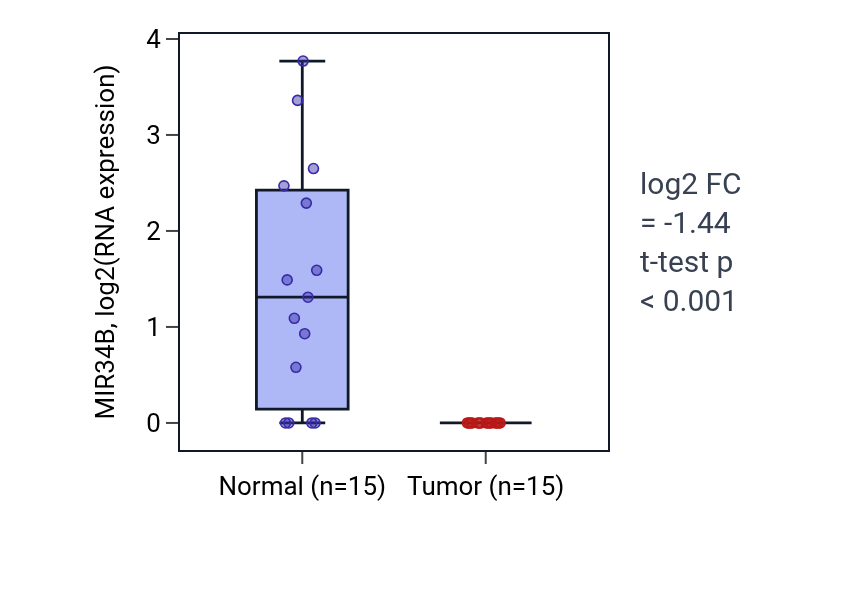 Tumor-vs-normal expression box plot for MIR34B in LUAD.