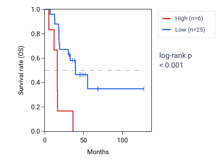 Kaplan&ndash;Meier survival curve for MIR34C RNA expression in ACC: high vs low expression groups.