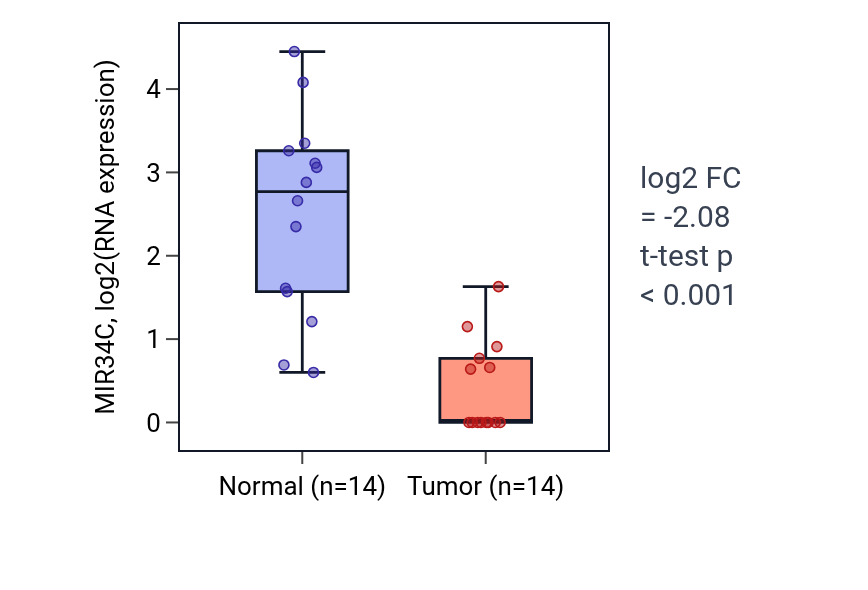 Tumor-vs-normal expression box plot for MIR34C in LUSC.