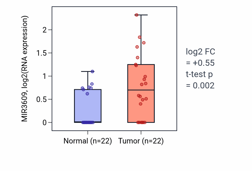 Tumor-vs-normal expression box plot for MIR3609 in KICH.