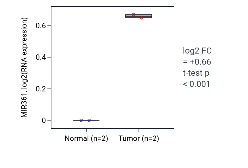 Tumor-vs-normal expression box plot for MIR361 in READ.