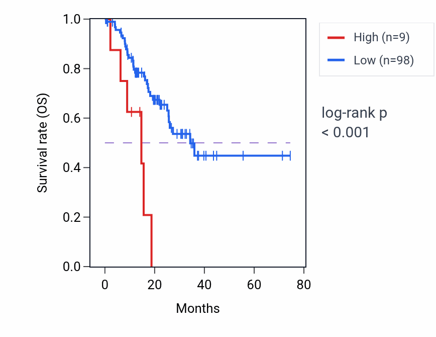 Kaplan&ndash;Meier survival curve for MIR3612 RNA expression in STAD: high vs low expression groups.