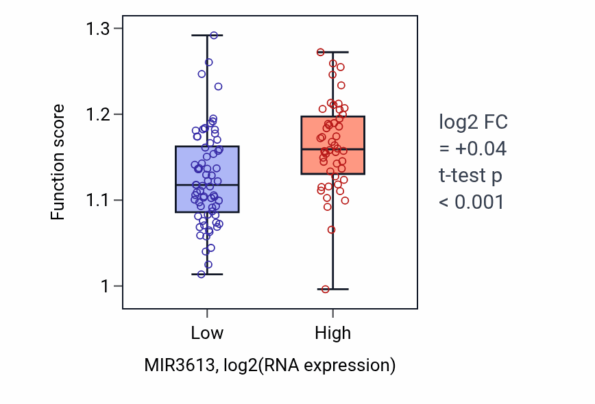 Box plot of Circadian regulation of gene expression in MIR3613-low vs MIR3613-high samples in THYM.