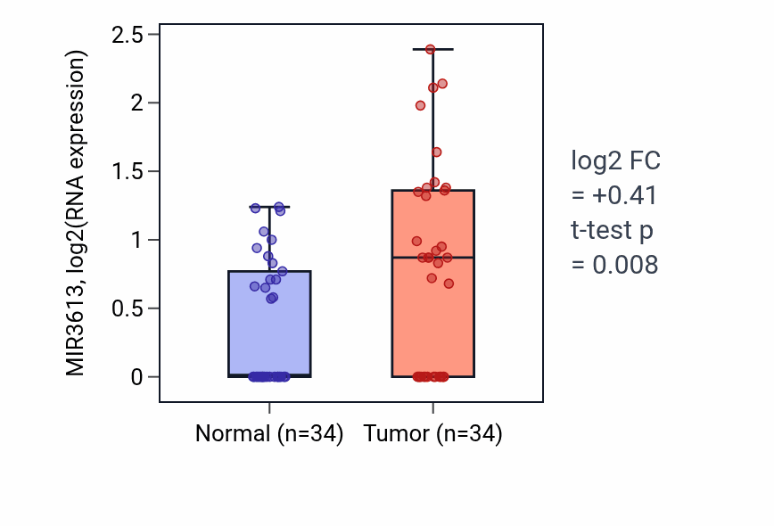 Tumor-vs-normal expression box plot for MIR3613 in COAD.