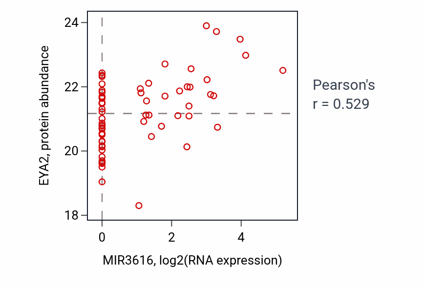 Per-sample scatter of MIR3616 vs EYA2 in OV (Pearson r = 0.53).