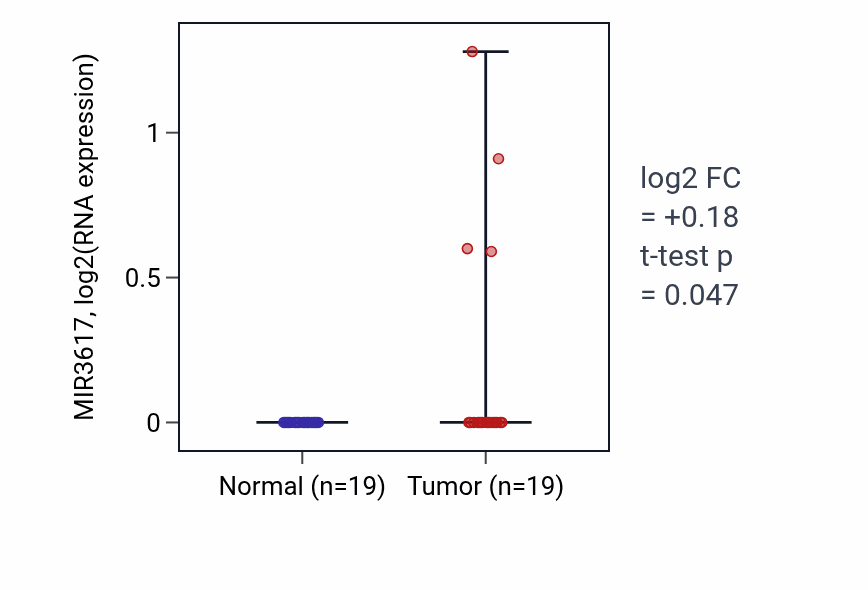 Tumor-vs-normal expression box plot for MIR3617 in STAD.