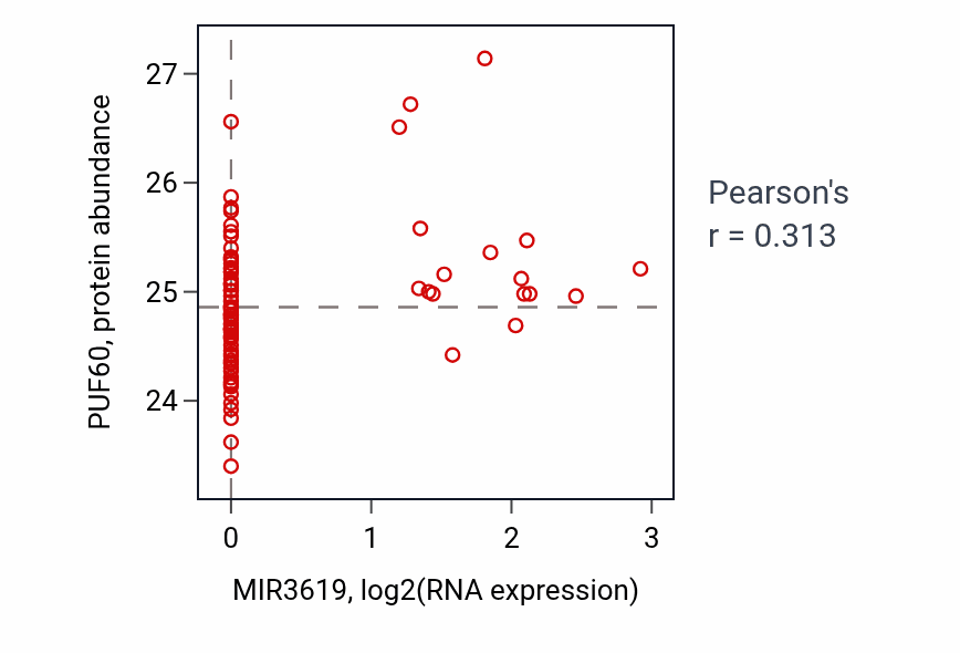 Per-sample scatter of MIR3619 vs PUF60 in OV (Pearson r = 0.31).