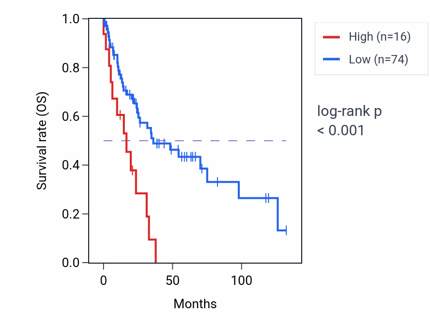 Kaplan&ndash;Meier survival curve for MIR3619 RNA-high vs -low samples in LUSC.
