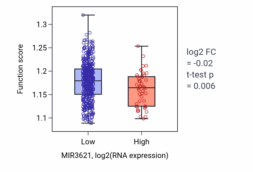 Box plot of Regulation of protein folding in MIR3621-low vs MIR3621-high samples in PRAD.