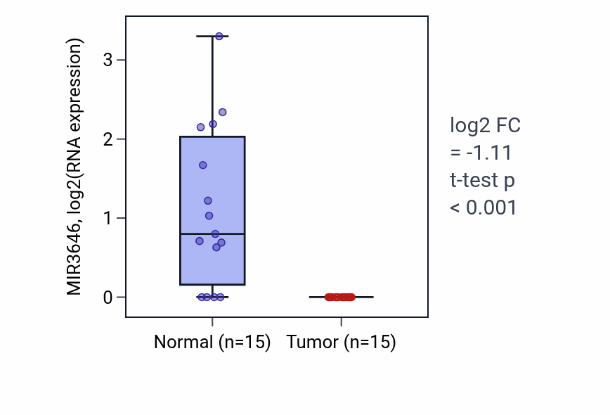 Tumor-vs-normal expression box plot for MIR3646 in KICH.