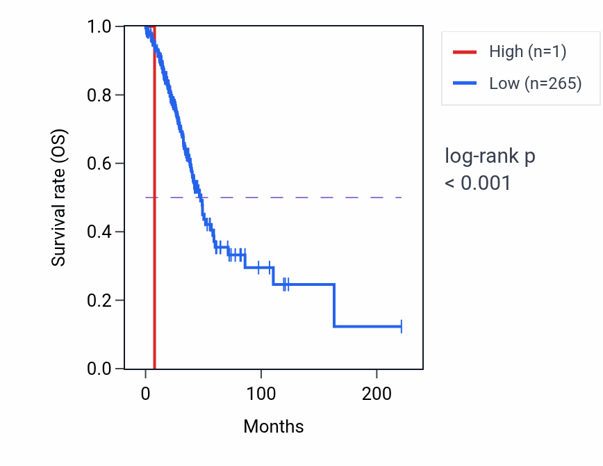 Kaplan&ndash;Meier survival curve for MIR3648-1 RNA expression in LUAD: high vs low expression groups.
